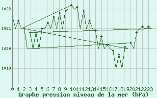 Courbe de la pression atmosphrique pour Gibraltar (UK)