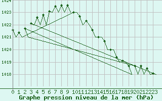 Courbe de la pression atmosphrique pour Fassberg