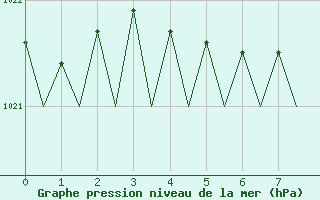 Courbe de la pression atmosphrique pour Bueckeburg