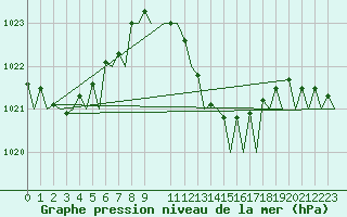 Courbe de la pression atmosphrique pour Murcia / San Javier