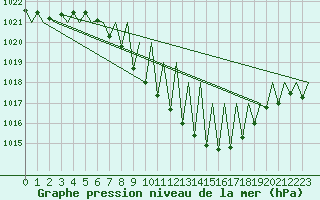 Courbe de la pression atmosphrique pour Payerne (Sw)