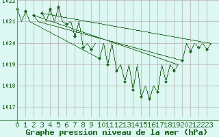Courbe de la pression atmosphrique pour Graz-Thalerhof-Flughafen