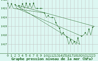 Courbe de la pression atmosphrique pour Satenas