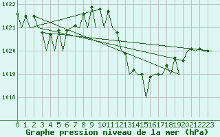 Courbe de la pression atmosphrique pour Malaga / Aeropuerto