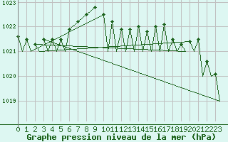 Courbe de la pression atmosphrique pour Holzdorf