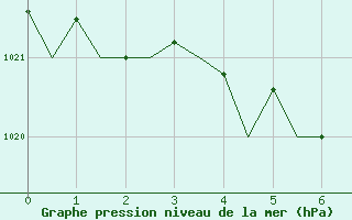 Courbe de la pression atmosphrique pour Billund Lufthavn