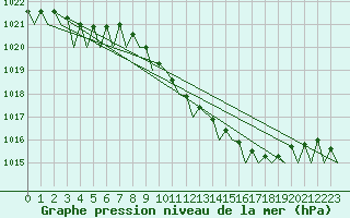 Courbe de la pression atmosphrique pour Woensdrecht