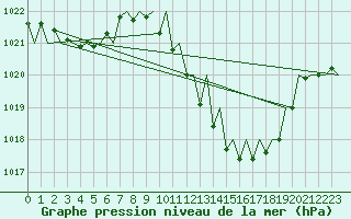 Courbe de la pression atmosphrique pour Zaragoza / Aeropuerto