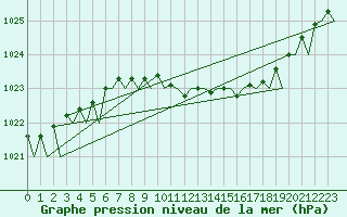 Courbe de la pression atmosphrique pour Poznan