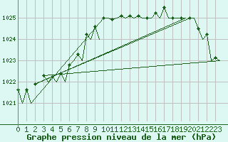 Courbe de la pression atmosphrique pour London / Heathrow (UK)