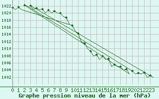 Courbe de la pression atmosphrique pour Dublin (Ir)