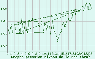 Courbe de la pression atmosphrique pour Niederstetten
