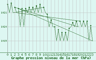 Courbe de la pression atmosphrique pour Frankfort (All)