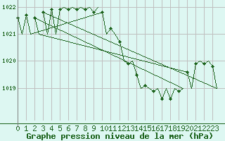 Courbe de la pression atmosphrique pour Holzdorf