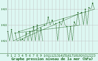 Courbe de la pression atmosphrique pour Platform J6-a Sea