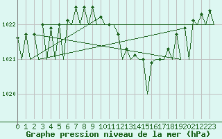 Courbe de la pression atmosphrique pour Bonn (All)