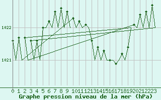 Courbe de la pression atmosphrique pour Celle