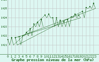 Courbe de la pression atmosphrique pour Tirstrup