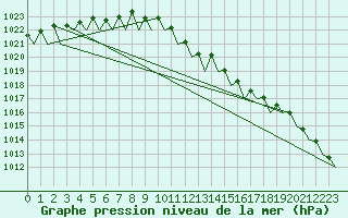 Courbe de la pression atmosphrique pour Baden Wurttemberg, Neuostheim