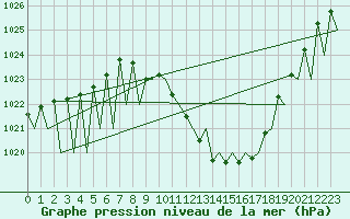 Courbe de la pression atmosphrique pour Granada / Aeropuerto
