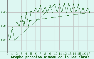 Courbe de la pression atmosphrique pour Pori