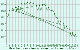 Courbe de la pression atmosphrique pour Andoya
