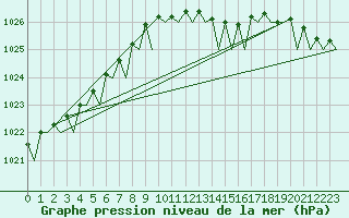 Courbe de la pression atmosphrique pour Groningen Airport Eelde