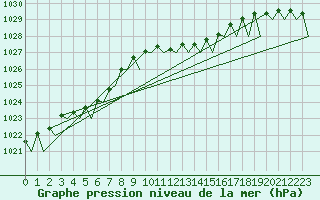 Courbe de la pression atmosphrique pour Bueckeburg