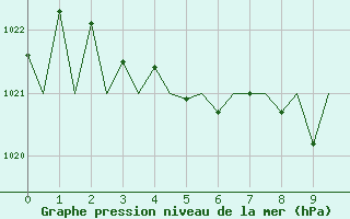 Courbe de la pression atmosphrique pour Sveg A