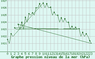 Courbe de la pression atmosphrique pour Vlissingen