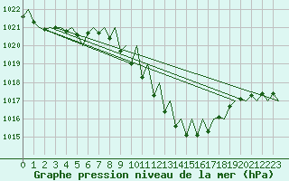 Courbe de la pression atmosphrique pour Locarno-Magadino