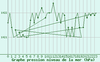 Courbe de la pression atmosphrique pour San Sebastian (Esp)