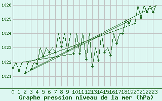Courbe de la pression atmosphrique pour Graz-Thalerhof-Flughafen