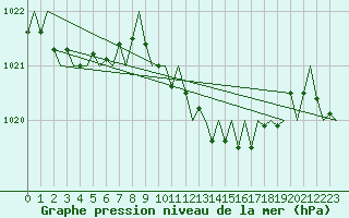 Courbe de la pression atmosphrique pour Gerona (Esp)
