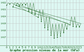 Courbe de la pression atmosphrique pour Genve (Sw)