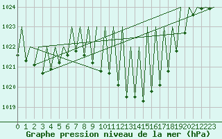 Courbe de la pression atmosphrique pour Vitoria