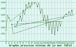 Courbe de la pression atmosphrique pour Pamplona (Esp)