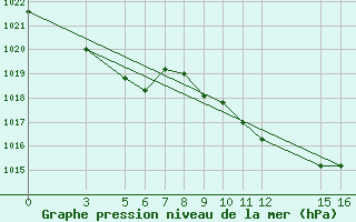 Courbe de la pression atmosphrique pour Banja Luka