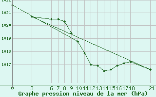 Courbe de la pression atmosphrique pour Osmaniye