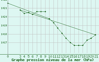 Courbe de la pression atmosphrique pour Ploce