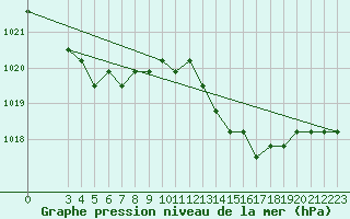 Courbe de la pression atmosphrique pour Agde (34)