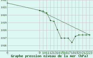 Courbe de la pression atmosphrique pour Mouthiers-sur-Bome
