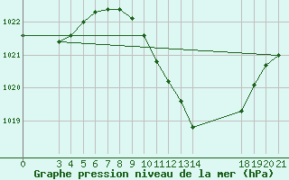 Courbe de la pression atmosphrique pour Karlovac