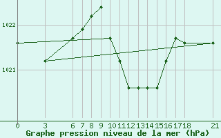 Courbe de la pression atmosphrique pour Ayvalik