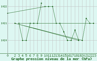 Courbe de la pression atmosphrique pour Tetuan / Sania Ramel