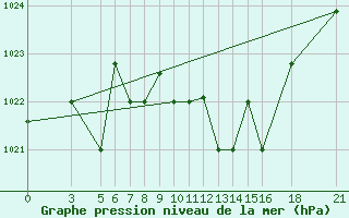 Courbe de la pression atmosphrique pour Vitebsk