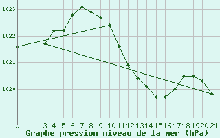 Courbe de la pression atmosphrique pour Bjelovar