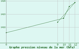 Courbe de la pression atmosphrique pour Venado Tuerto Aerodrome