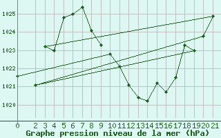 Courbe de la pression atmosphrique pour Vinica-Pgc