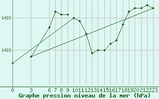 Courbe de la pression atmosphrique pour Palic